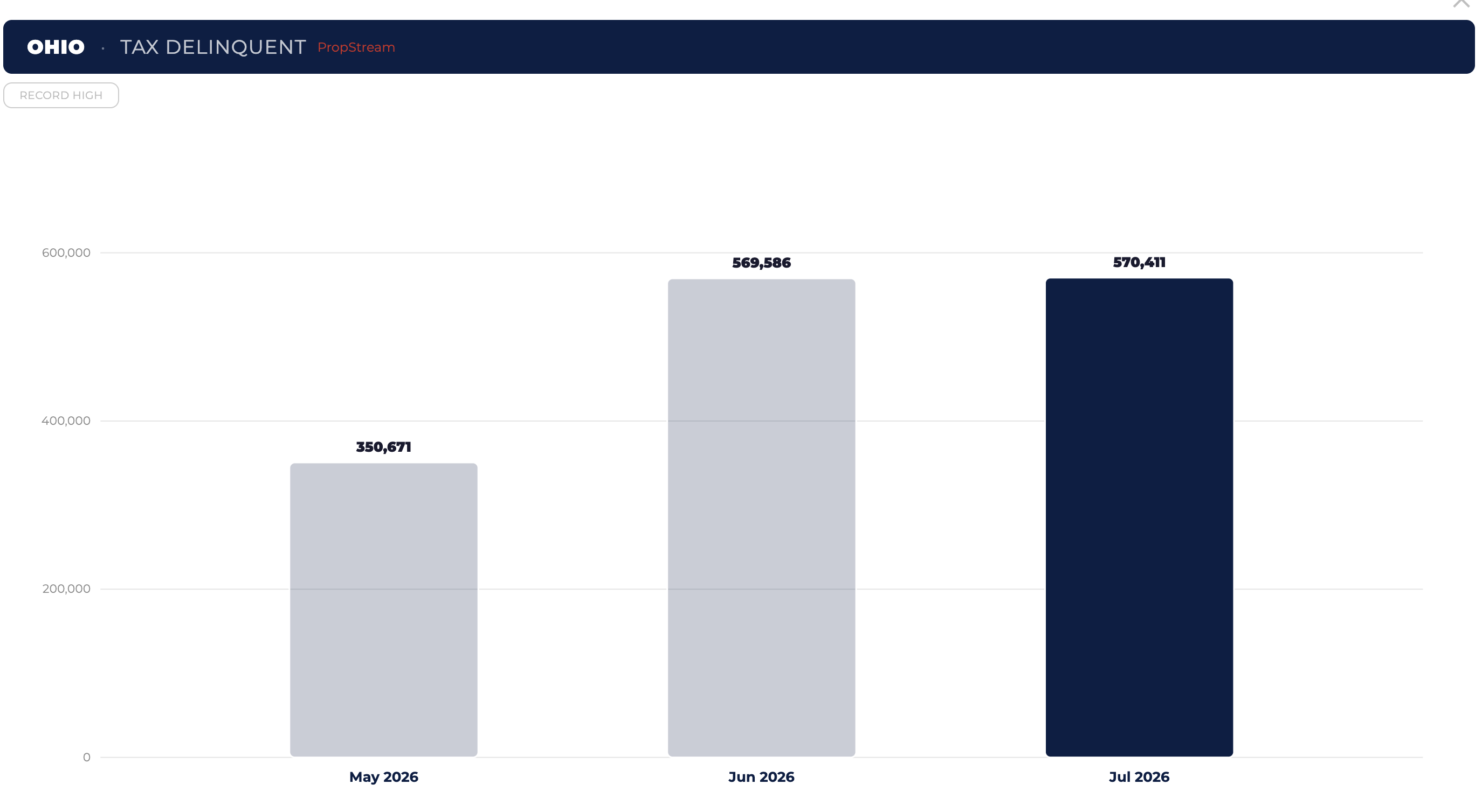 Chart showing Ohio tax delinquent property count rising from May to July 2026