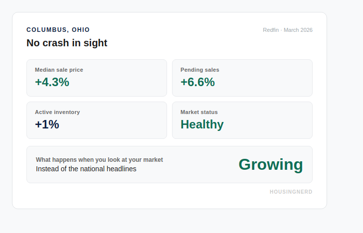 Columbus OH: prices up 4.3%, pending sales up 6.6%, active inventory up just 1%