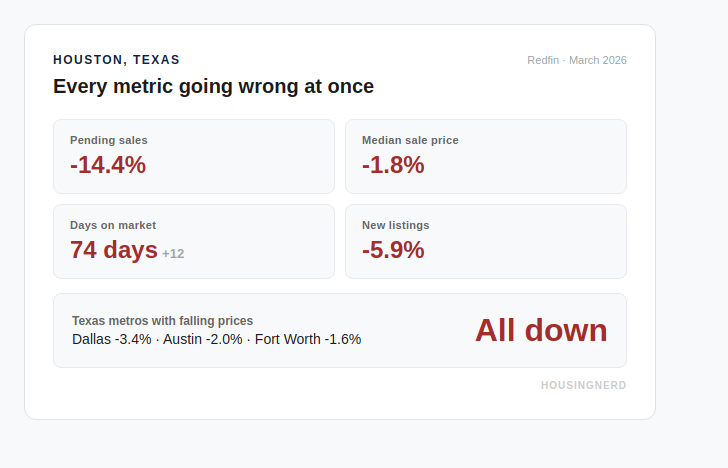 Houston TX housing data: pending sales down 14.4%, prices down 1.8%, days on market 74 days up 12