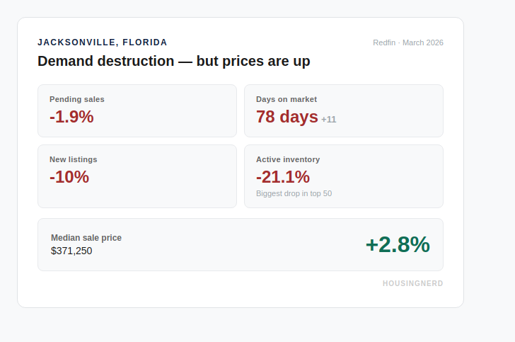 Jacksonville FL housing data: pending sales down 1.9%, days on market 78 days, new listings down 10%, active inventory down 21.1%, median sale price up 2.8% to $371,250
