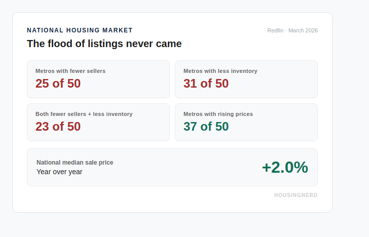 National housing market: the flood of listings never came. 25 of 50 metros have fewer sellers, 31 of 50 have less inventory, 23 of 50 have both declining