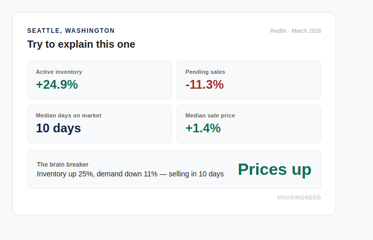 Seattle WA: active inventory up 24.9%, pending sales down 11.3%, median days on market 10 days, prices up 1.4%
