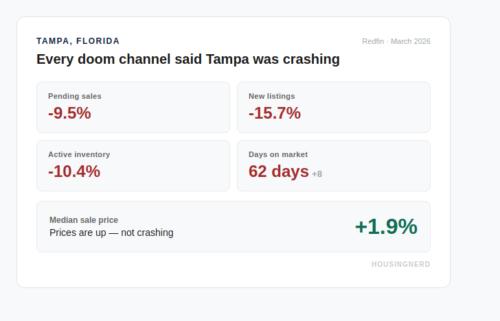 Tampa FL housing data: pending sales down 9.5%, new listings down 15.7%, active inventory down 10.4%, prices up 1.9%